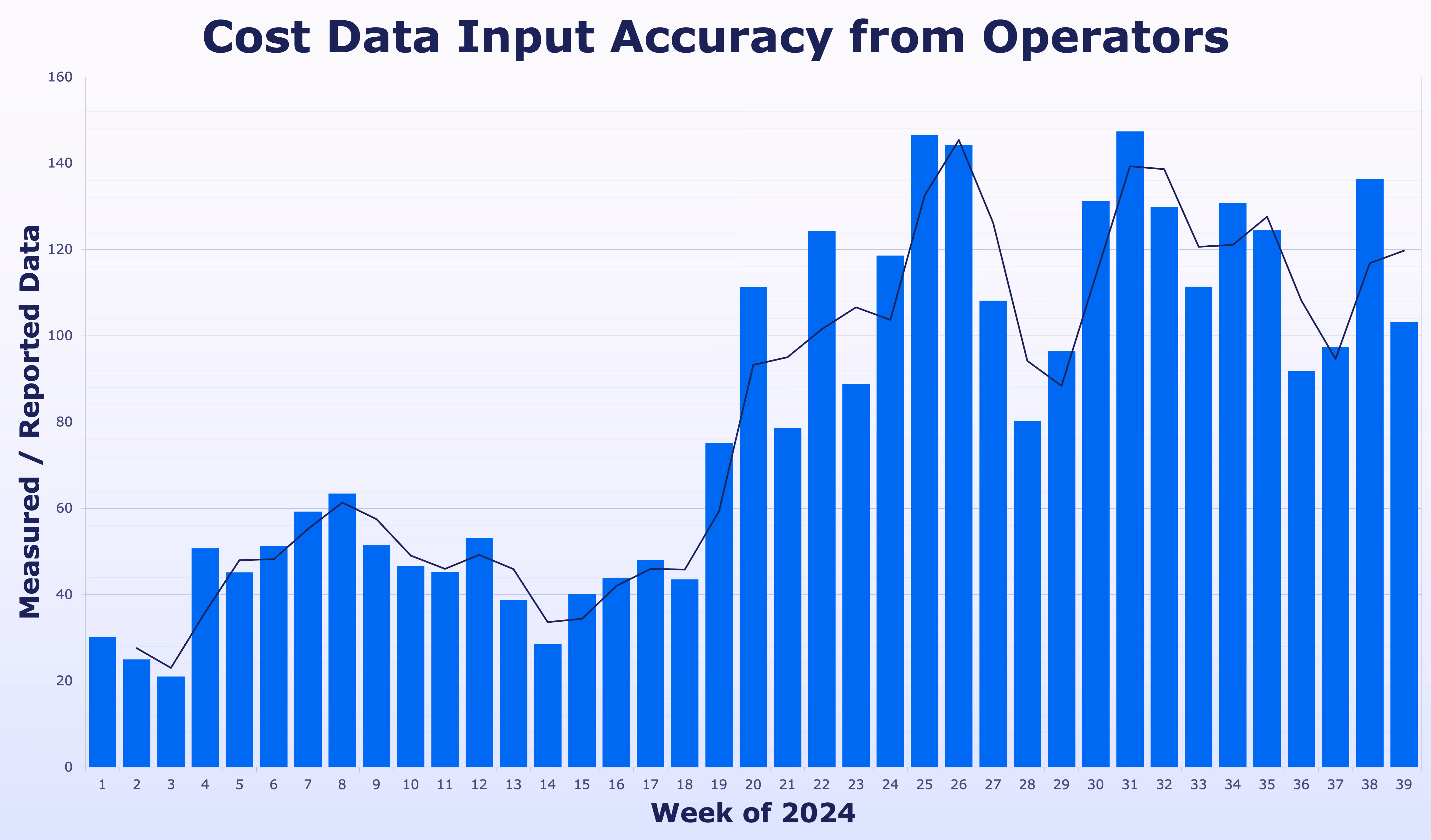 a graph of cost data input accuracy for CTD