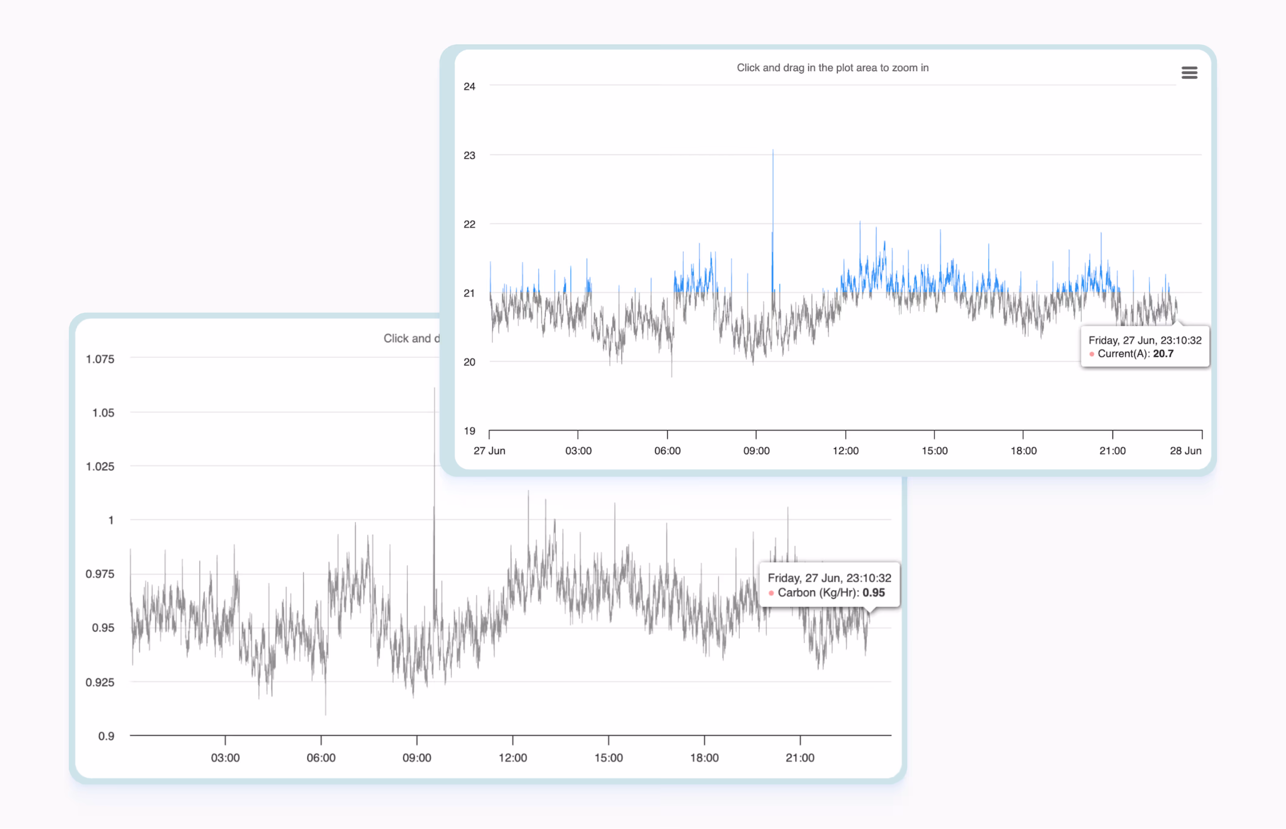 Two graphs with AML Sheffield's energy usage and SensFlo's data analysis