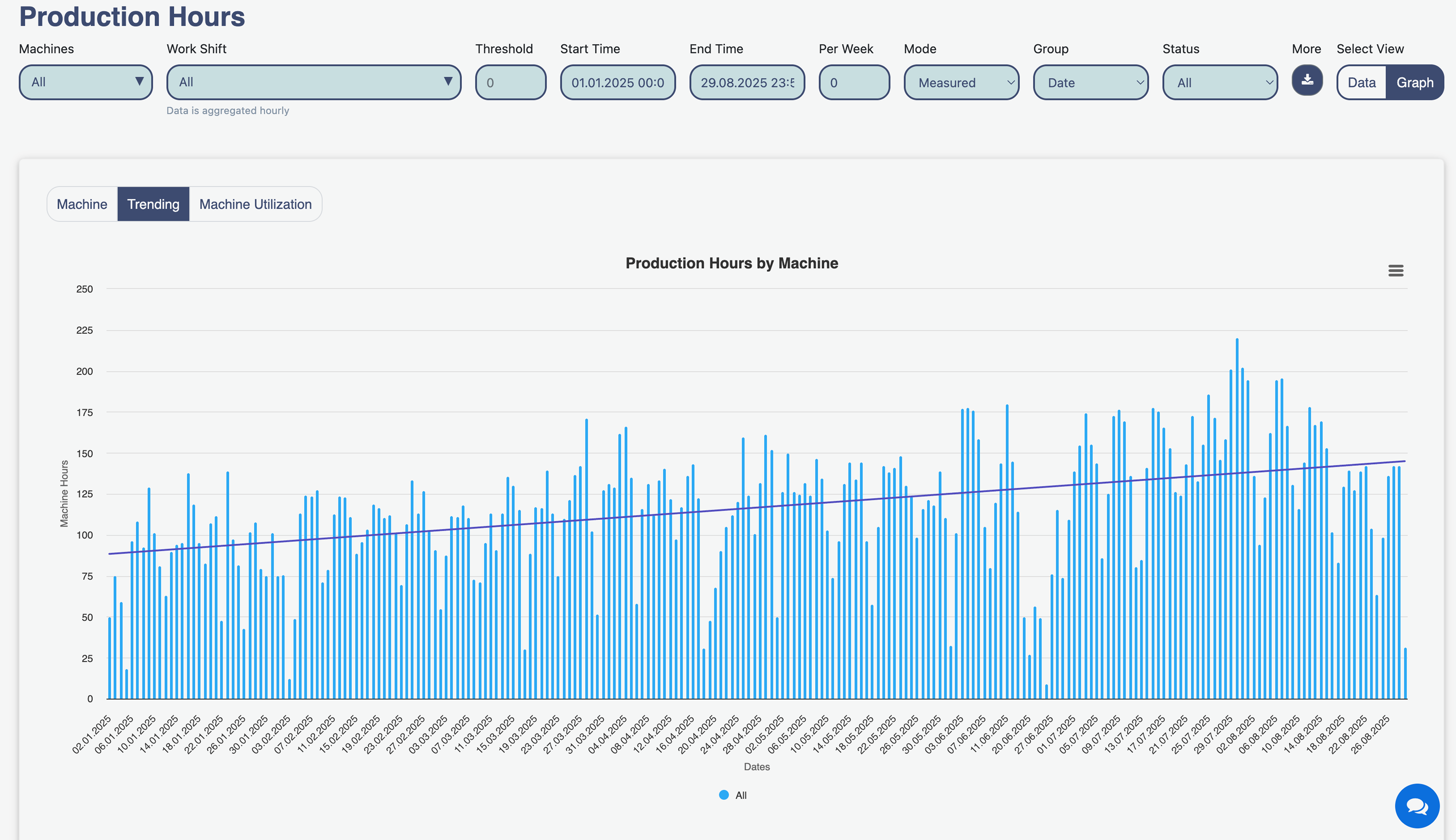 a plot graph of Sharp's machine production hours improvement with SensFlo tech