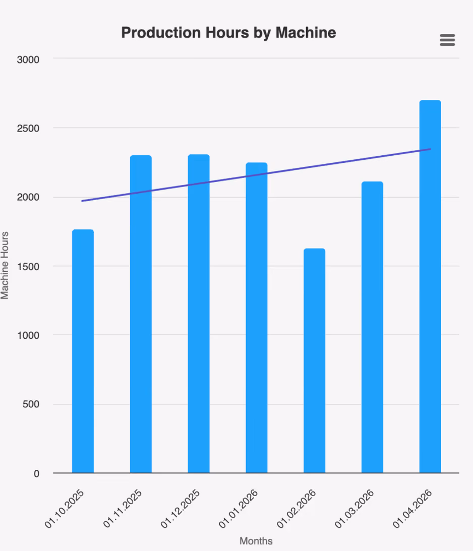 Bar chart showing PolyPlastic production hours by machine from October 2025 through April 2026, with an overall upward trend in machine hours.