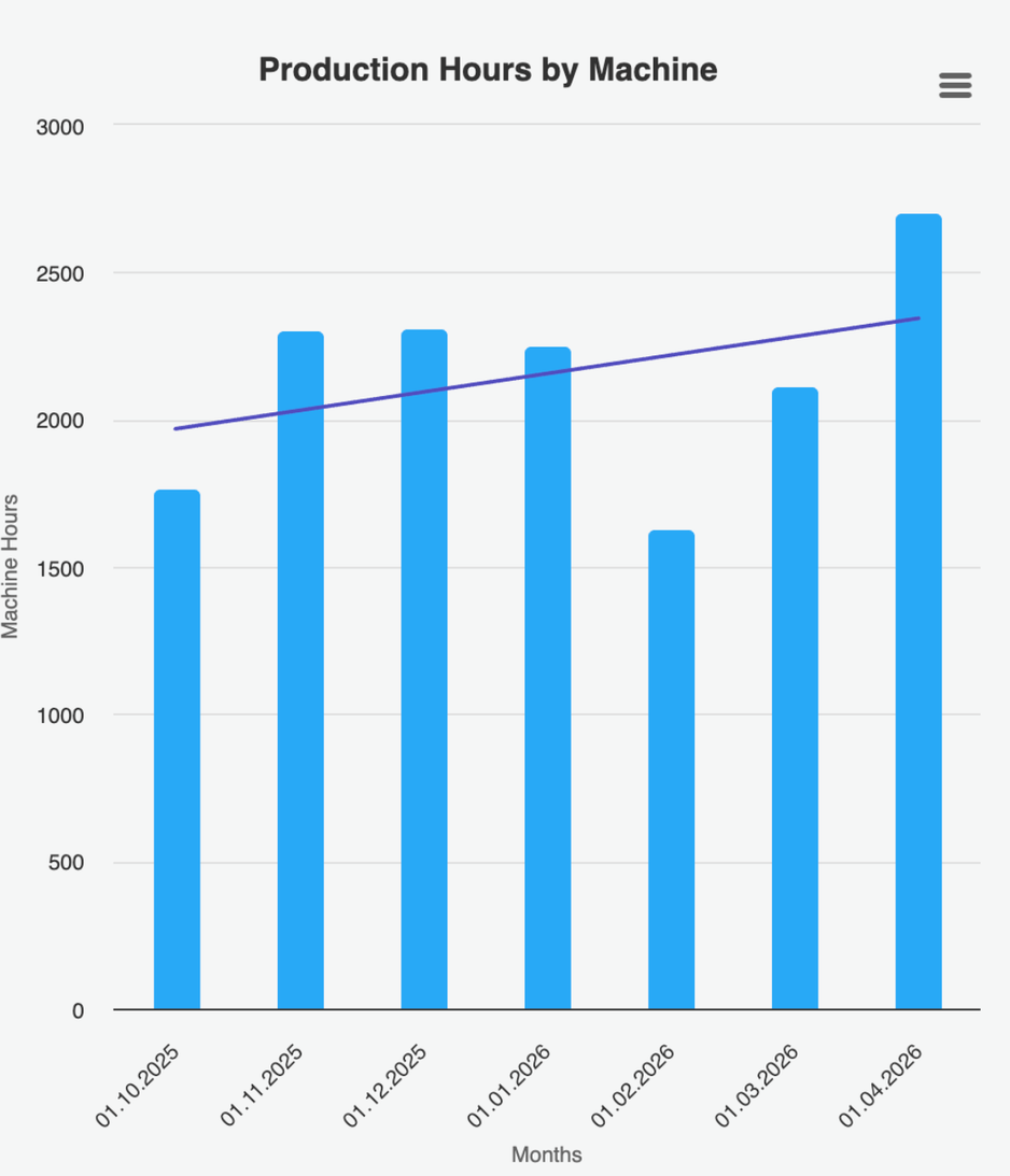Bar chart showing PolyPlastic production hours by machine from October 2025 through April 2026, with an overall upward trend in machine hours.