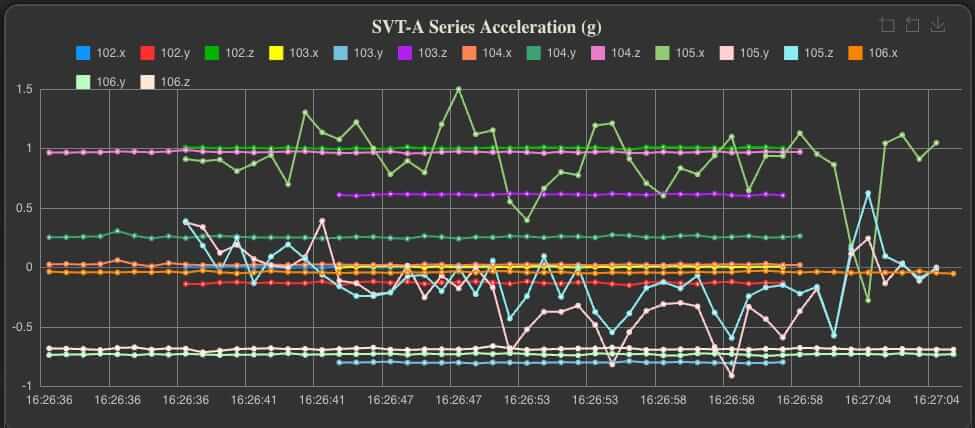 Machine vibration monitoring chart displaying acceleration data from multiple SensFlo sensors over time.