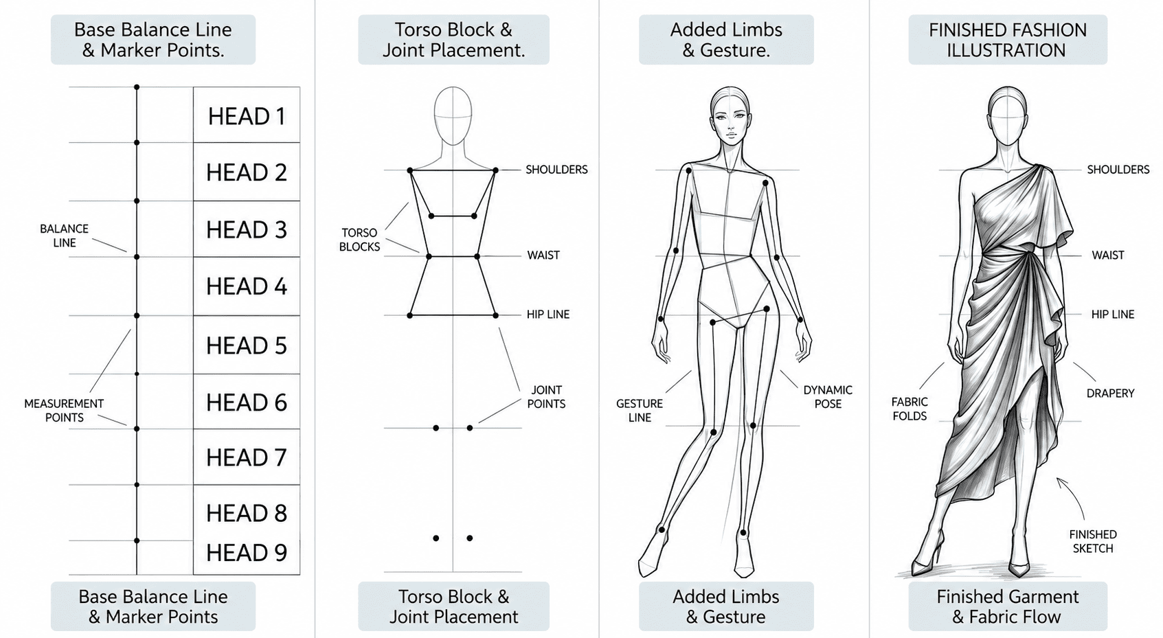 Step-by-step evolution of drawing a fashion croquis from basic lines to clothing overlay