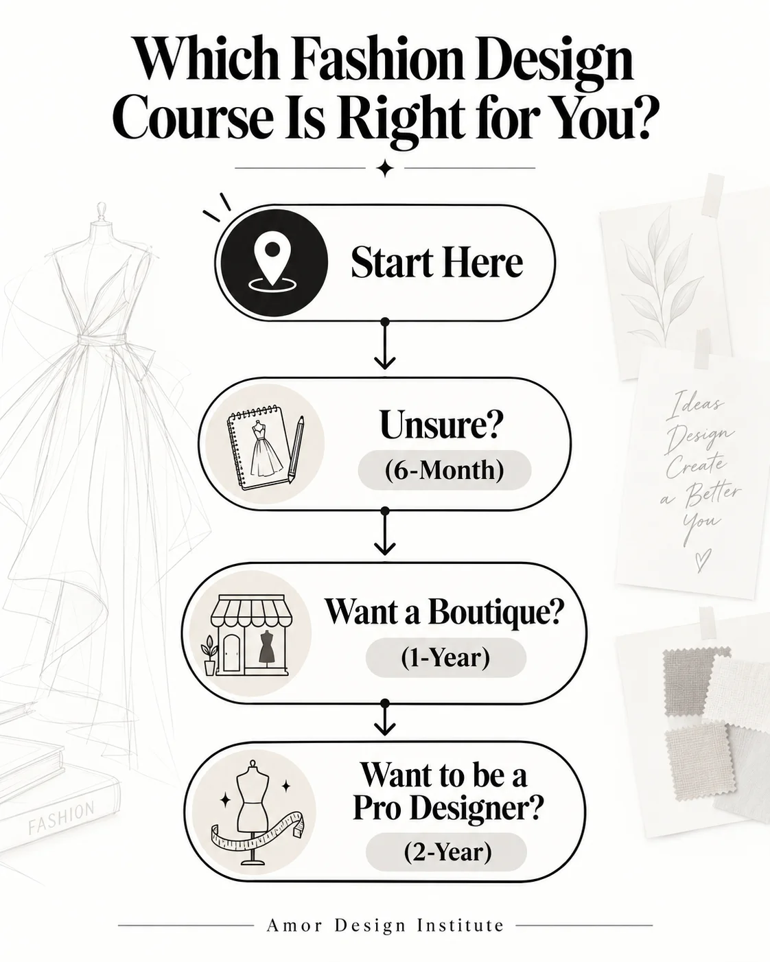 A visual flowchart guiding students to choose between 6-month, 1-year, and 2-year fashion design courses based on their specific career goals.