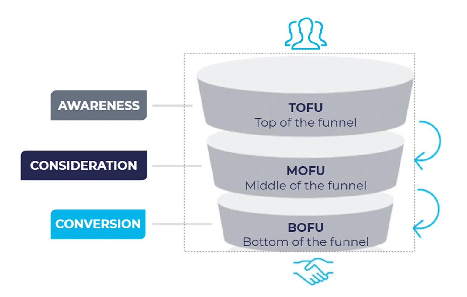 Grafische Visualisierung eines Social-Media-Funnels im B2B- Marketing.