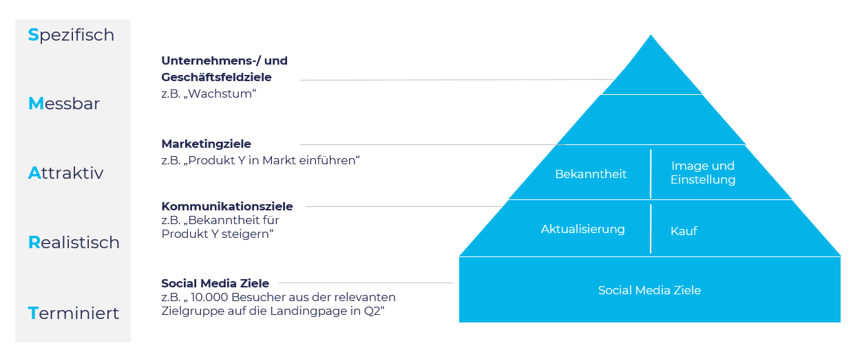 Zielpyramide: Social-Media-Ziele bauen auf Kommunikations-, Marketing- und Unternehmenszielen auf – jeweils nach den SMART-Kriterien (spezifisch, messbar, attraktiv, realistisch, terminiert)