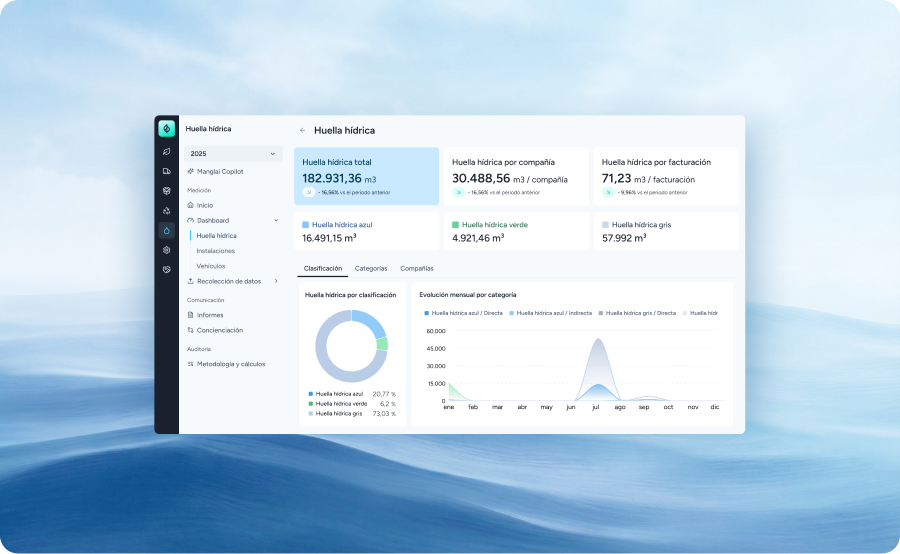 Cálculo de huella hídrica verde, azul y gris