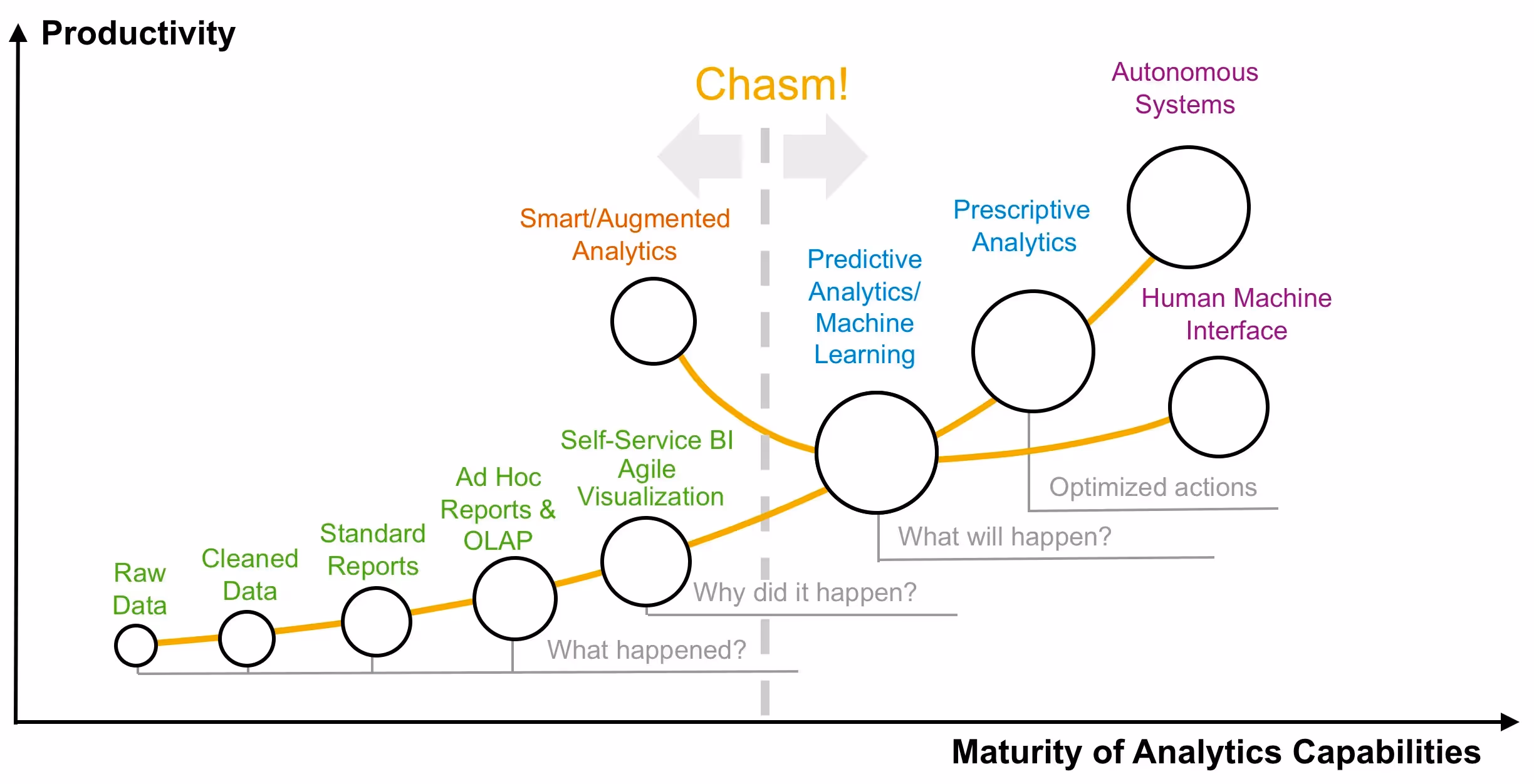 Graph showing analytic maturity