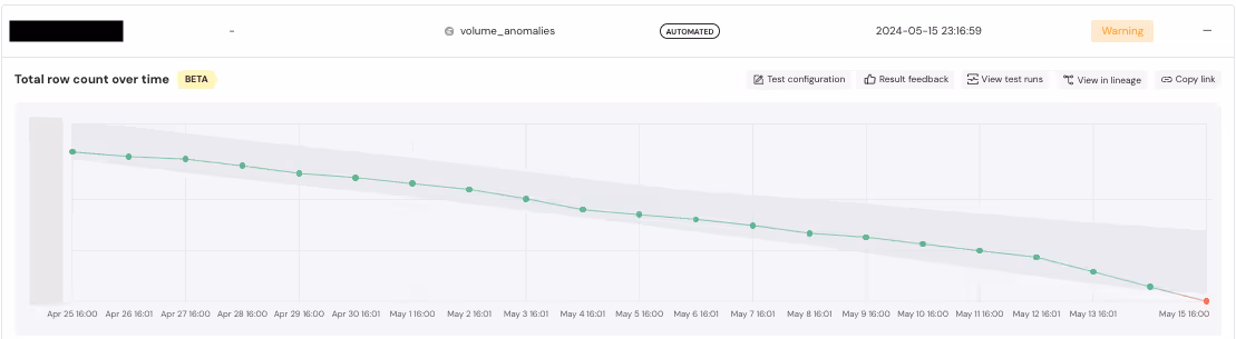 Elementary volume anomalies