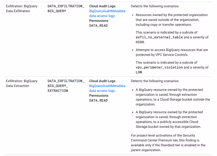 Table summarizing scenarios for detecting data exfiltration and extraction in BigQuery, including Cloud Audit Logs, permissions, and severity levels for various conditions.