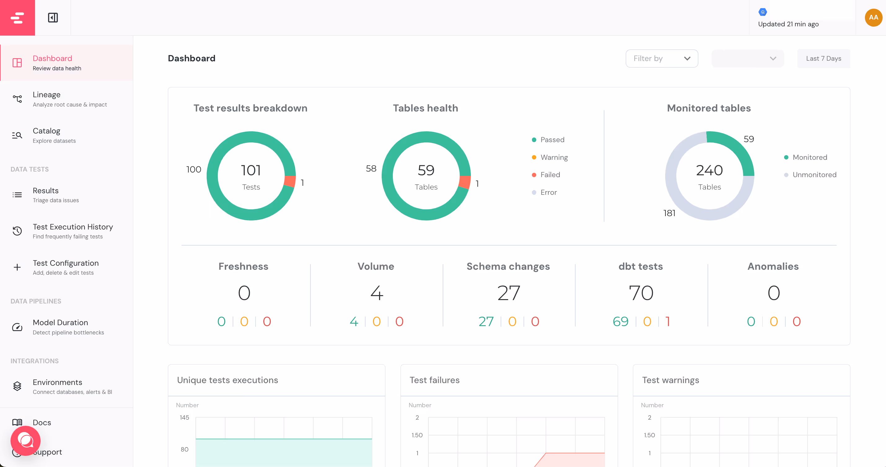A dashboard displaying data health metrics. The left side features a navigation menu with options like "Dashboard," "Lineage," "Catalog," and "Results." The main section shows summary statistics: 101 tests with 1 failure, 59 healthy tables, and 240 monitored tables. Below are metrics for freshness, volume, schema changes (27), dbt tests (70 with 1 failure), and anomalies (0). Graphs illustrate unique test executions and test failures. The interface is colorful and modern, with a last updated timestamp at the top right.