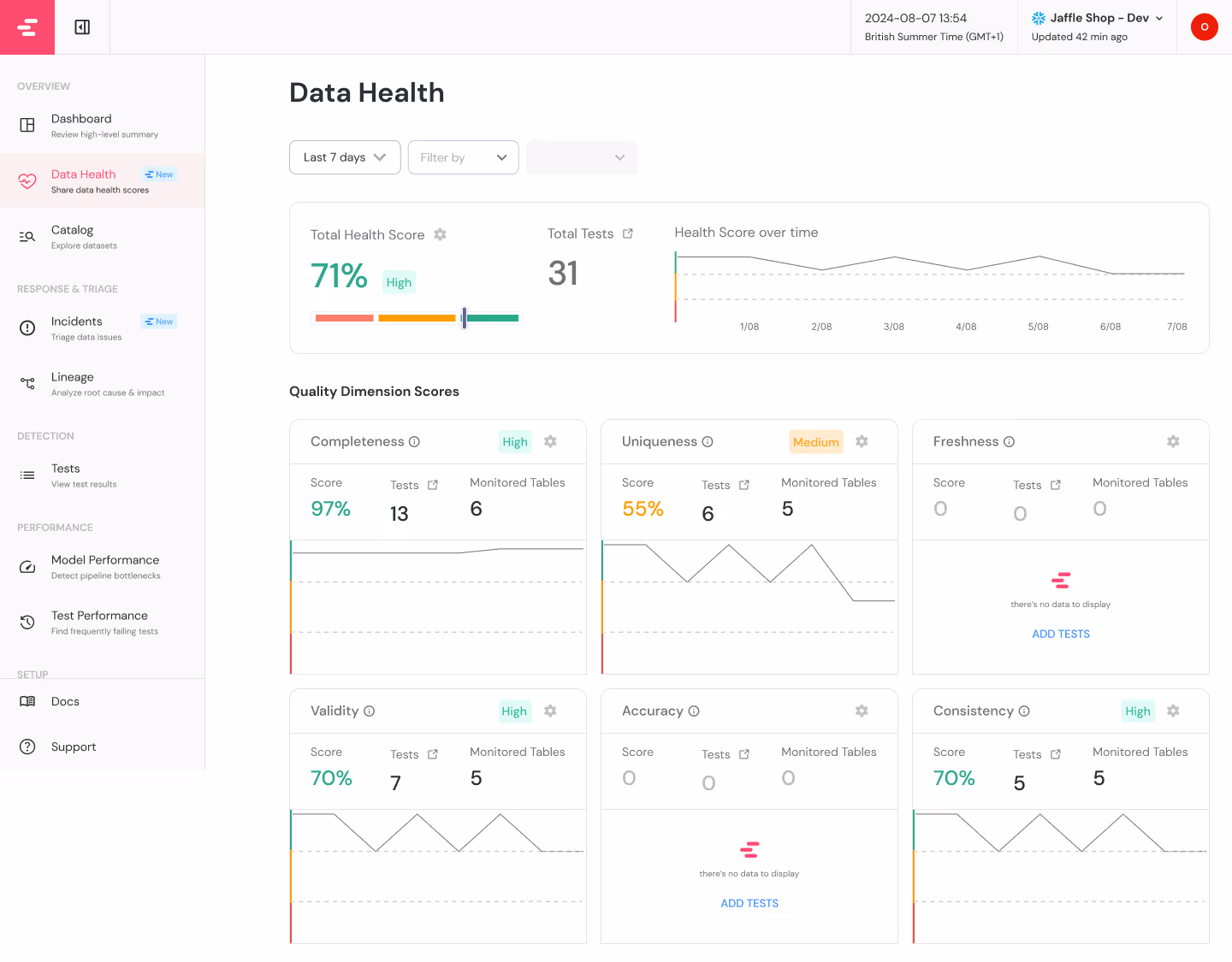 Screenshot of a data health dashboard displaying metrics such as total health score, quality dimension scores for completeness, uniqueness, validity, accuracy, and consistency, along with test counts and monitored tables.