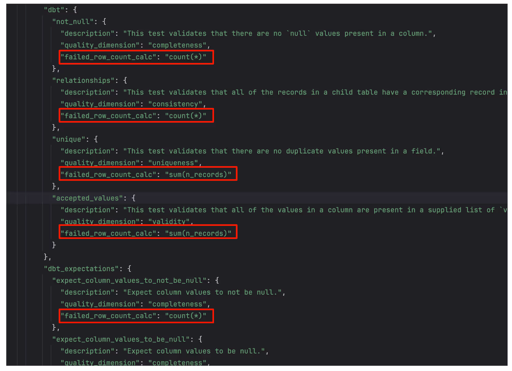 A screenshot of code displaying multiple JSON-like objects. Each contains fields for description, quality_dimension, and failed_row_count_calc, with highlights around "failed_row_count_cal" expressions.