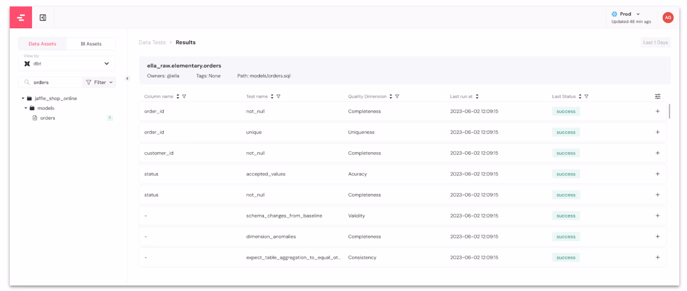 Screenshot of a data analysis dashboard showing data test results. It lists data tests like not_null and accepted_values, with their respective quality dimensions such as Completeness and Accuracy. The table also shows run times, column name, and last status.