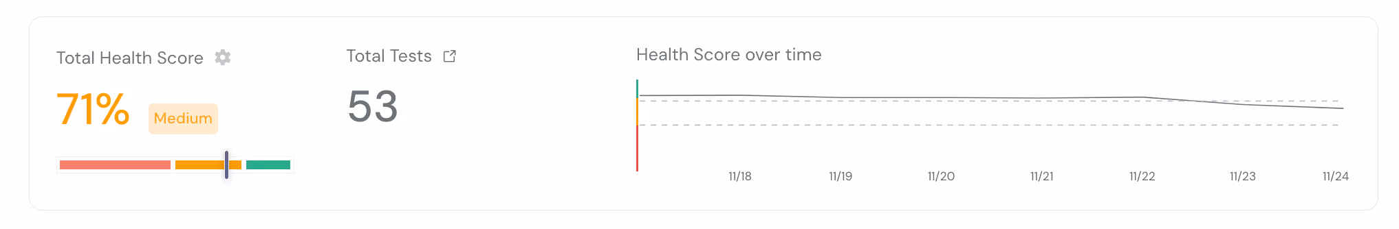 A dashboard showing a 71% total health score labeled as medium, with 53 total tests conducted. A line graph on the right displays the health scores slight decline over time from 10/28 to 11/4.