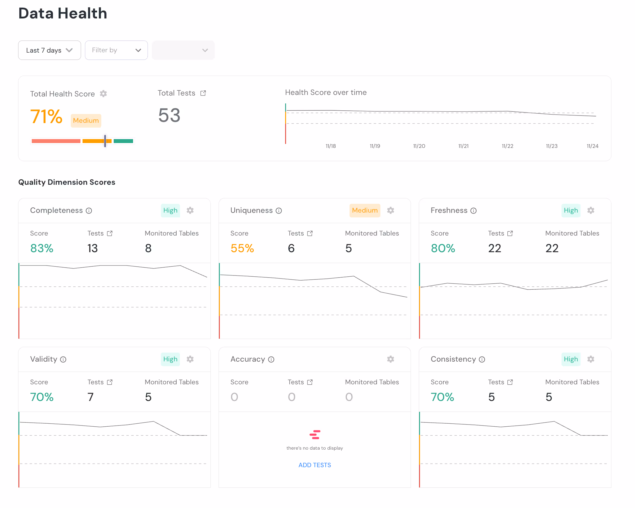 Dashboard displaying data health metrics, showing a 71% health score with 53 total tests. Graphs for Completeness, Uniqueness, Freshness, Validity, Accuracy, and Consistency scores are included, highlighting varying percentages and trends over time.