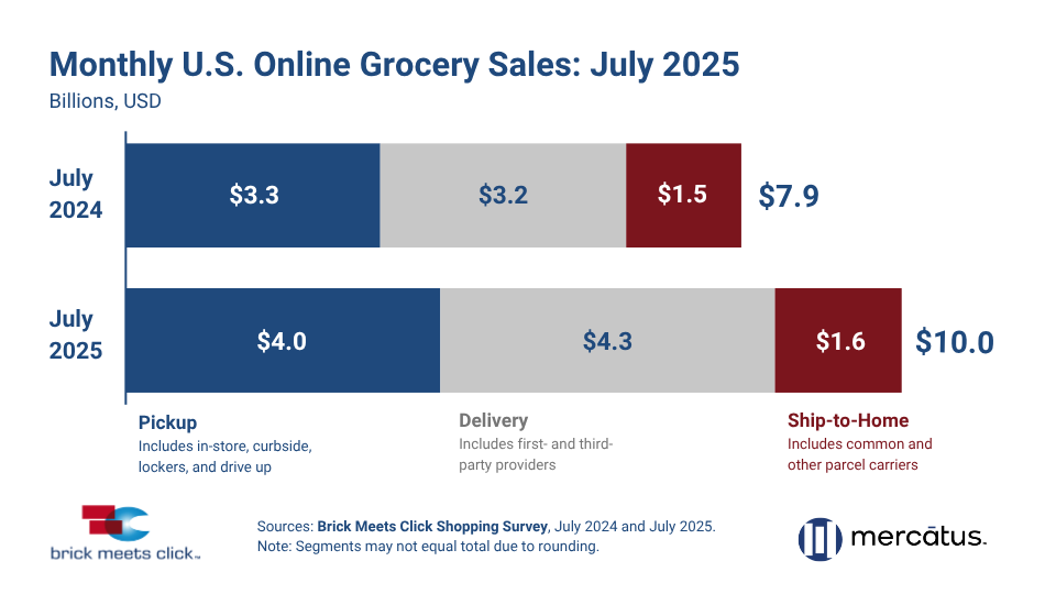 Bar chart comparing July 2024 versus July 2025 for total U.S. online grocery sales in Billions, USD. For July 24, overall eGrocery sales totaled $7.9 billion. Pickup captured $3.3, Delivery $3.2, and Ship-to-Home $1.5 billion. For July 25, overall eGrocery sales totaled $10.0 billion. Pickup captured $4.0, Delivery $4.3, and Ship-to-Home $1.6 billion. Source: Brick Meets Click Grocery Shopping Survey, July 2024 and 2025. Note: Segments sales may not equal total due to rounding. Sponsored by Mercatus.
