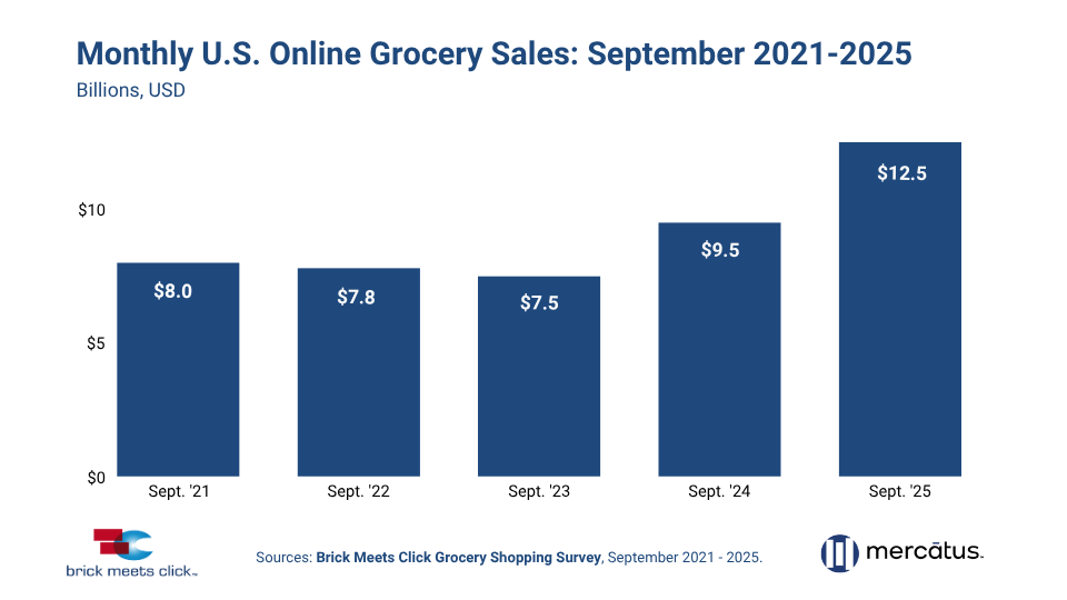 Monthly U.S. Online Grocery Sales: 5-year comparison.  In Sept 2021, monthly sales totalled $8.0 billion, in Sept ‘22 $7.8 billion, in Sept ‘23 $7.5 billion, in Sept ‘24 $9.5 billion and in Sept ‘25 $12.5 billion. Source: Brick Meets Click Grocery Shopping Survey. 