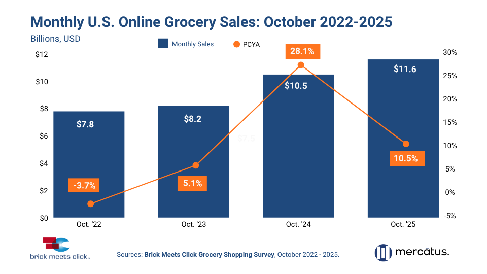 Bar chart showing total monthly U.S. online grocery sales in Billions, USD For Oct 2022-25 with an overlay of the Percent Change versus Year Ago (PCYA). For Oct 22, overall eGrocery sales totaled $7.8 billion and the PCYA was -3.5%. For Oct 23, overall eGrocery sales totaled $8.2 billion and the PCYA was 5.1%.  For Oct 24, overall eGrocery sales totaled $10.5 billion and the PCYA was 28.0%. For Oct 25, overall eGrocery sales totaled $11.6 billion and the PCYA was 10.5%. Source: Brick Meets Click Grocery Shopping Survey, Oct 2022 - 2025. Research sponsored by Mercatus.