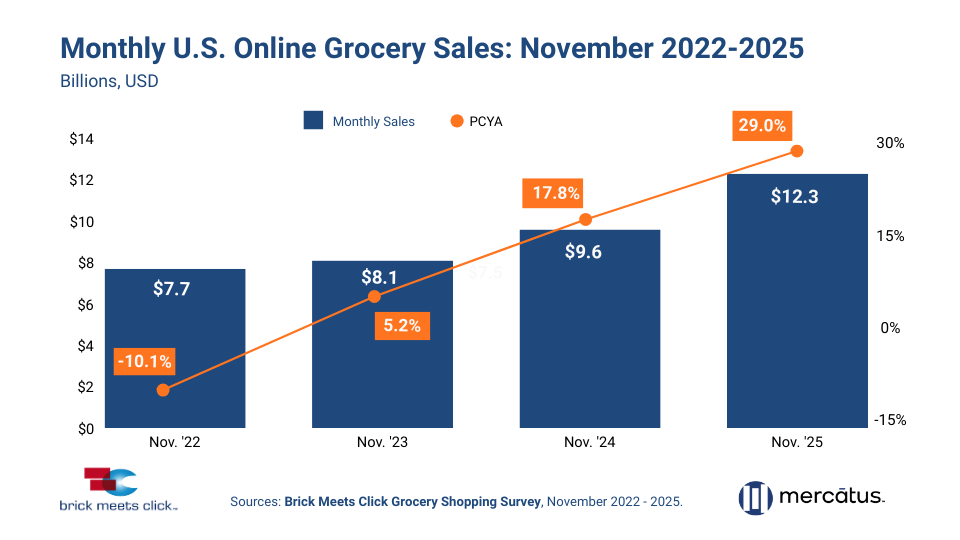 Bar chart showing total monthly U.S. online grocery sales in Billions, USD For Nov 2022-25 with an overlay of the Percent Change versus Year Ago (PCYA). For Nov 22, overall eGrocery sales totaled $7.7 billion and the PCYA was -10.1%. For Nov 23, overall eGrocery sales totaled $8.1 billion and the PCYA was 8.1%. For Nov 24, overall eGrocery sales totaled $9.6 billion and the PCYA was 17.8%. For Nov 25, overall eGrocery sales totaled $12.3 billion and the PCYA was 29.0%. Source: Brick Meets Click Grocery Shopping Survey, Nov 2022 - 2025. Research sponsored by Mercatus.