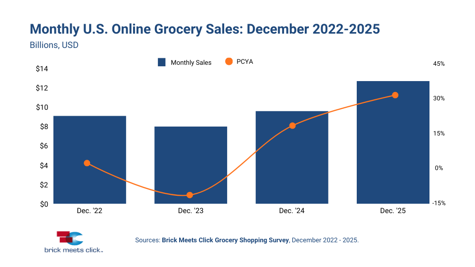 Bar chart showing sales from Dec 2022 - 25 that shows sales climbing to $12.7 billion with an overlay of the PCYA trend line