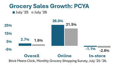 Bar chart showing PCY for July 2025 versus 2026 for Overall Grocery Sales 1.6%: Online 21.5% and In-store -2.6%