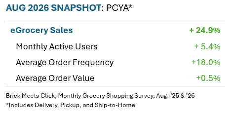 August 2026 Snapshot shows the percent change versus a year ago for eGrocerys +24.9%, Monthly Active Users +5.4%, Average Order Frequency +18%, Average Order Value+0.5%. Includes Delivery, Pickup and Ship-to-Home.