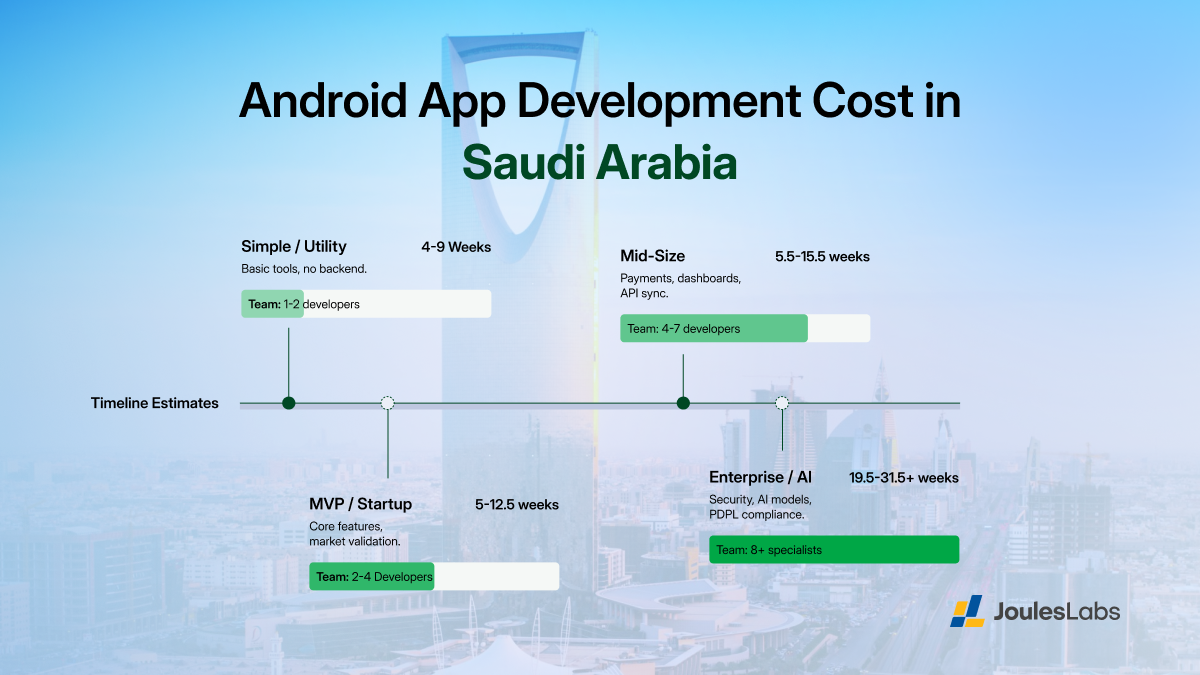 Android App Development Cost in Saudi Arabia