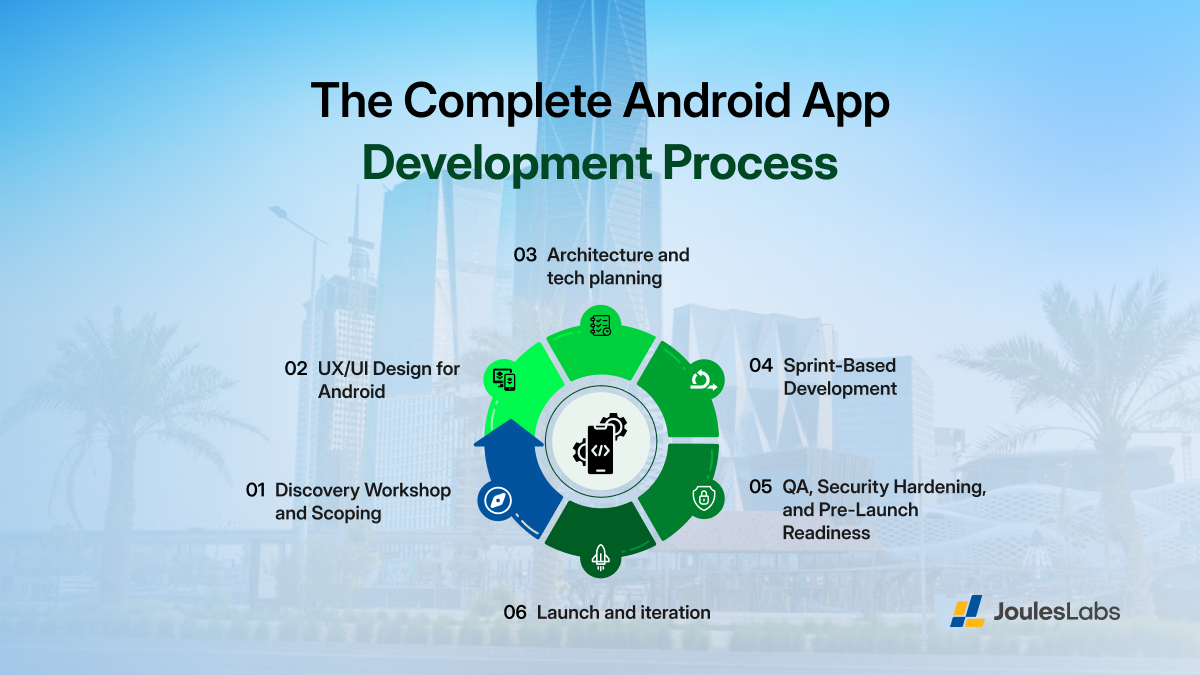 The Complete Android App Development Process