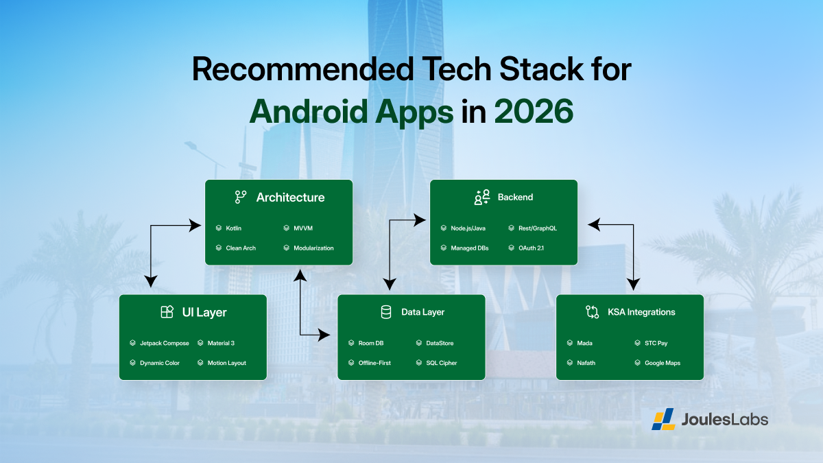 Recommended Tech Stack for Android Apps in 2026