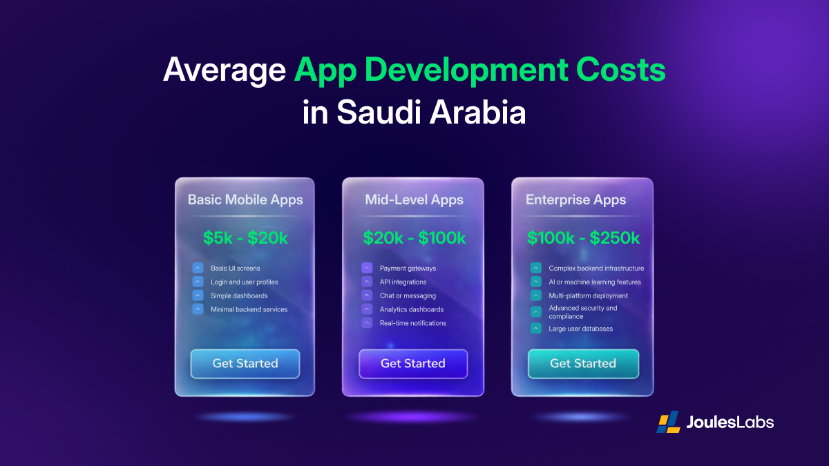 Average App Development Costs in Saudi Arabia