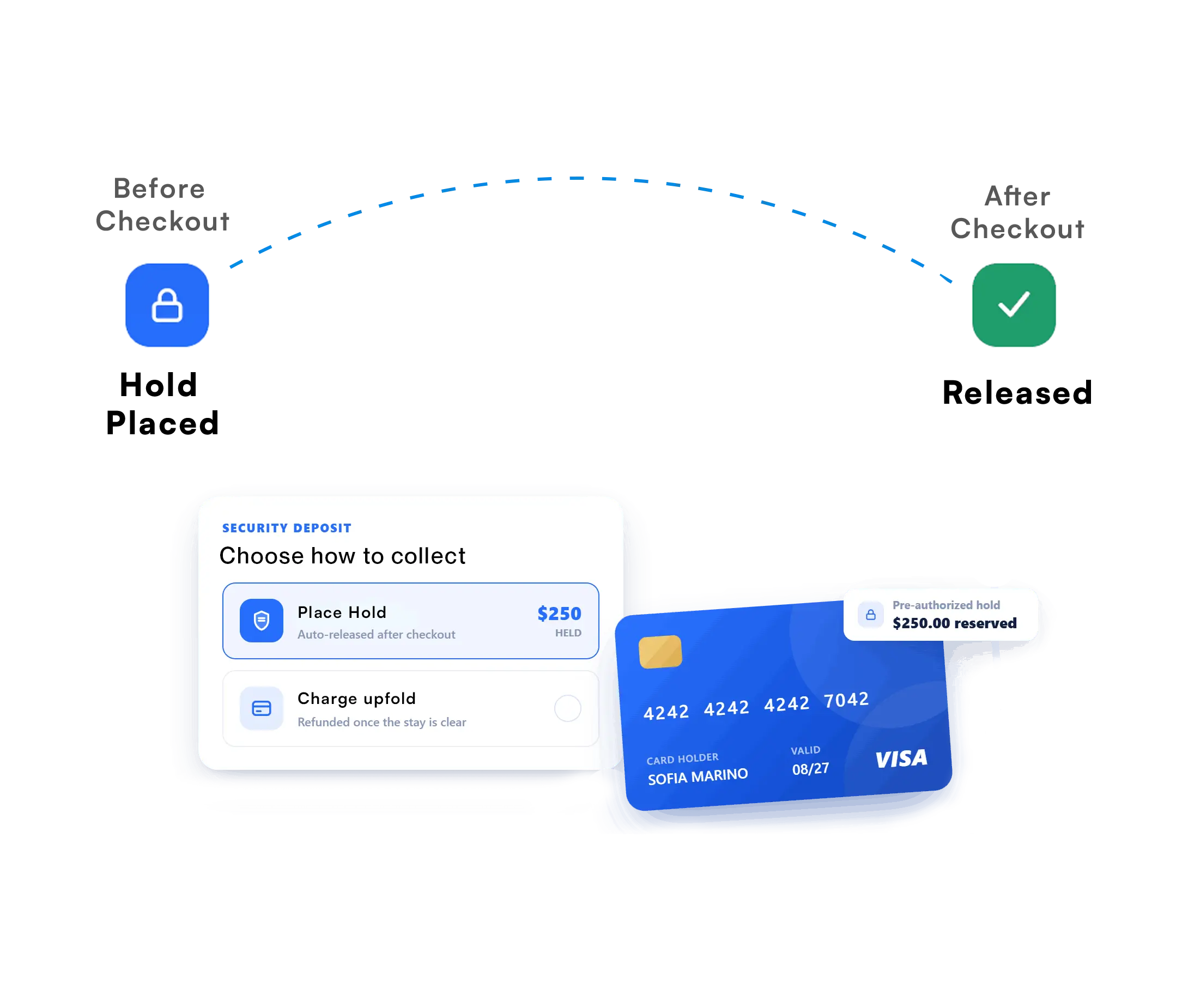 Guestara Security Deposit collection