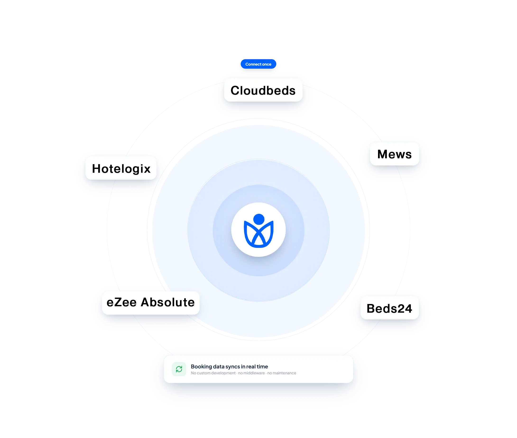 PMS Integrations With Zero IT Dependency for your hotel
