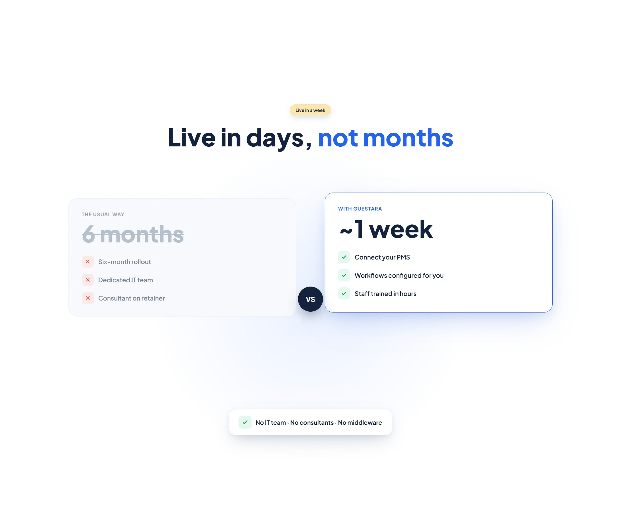 Fast Setup and Easy Deployment of guestara no friction