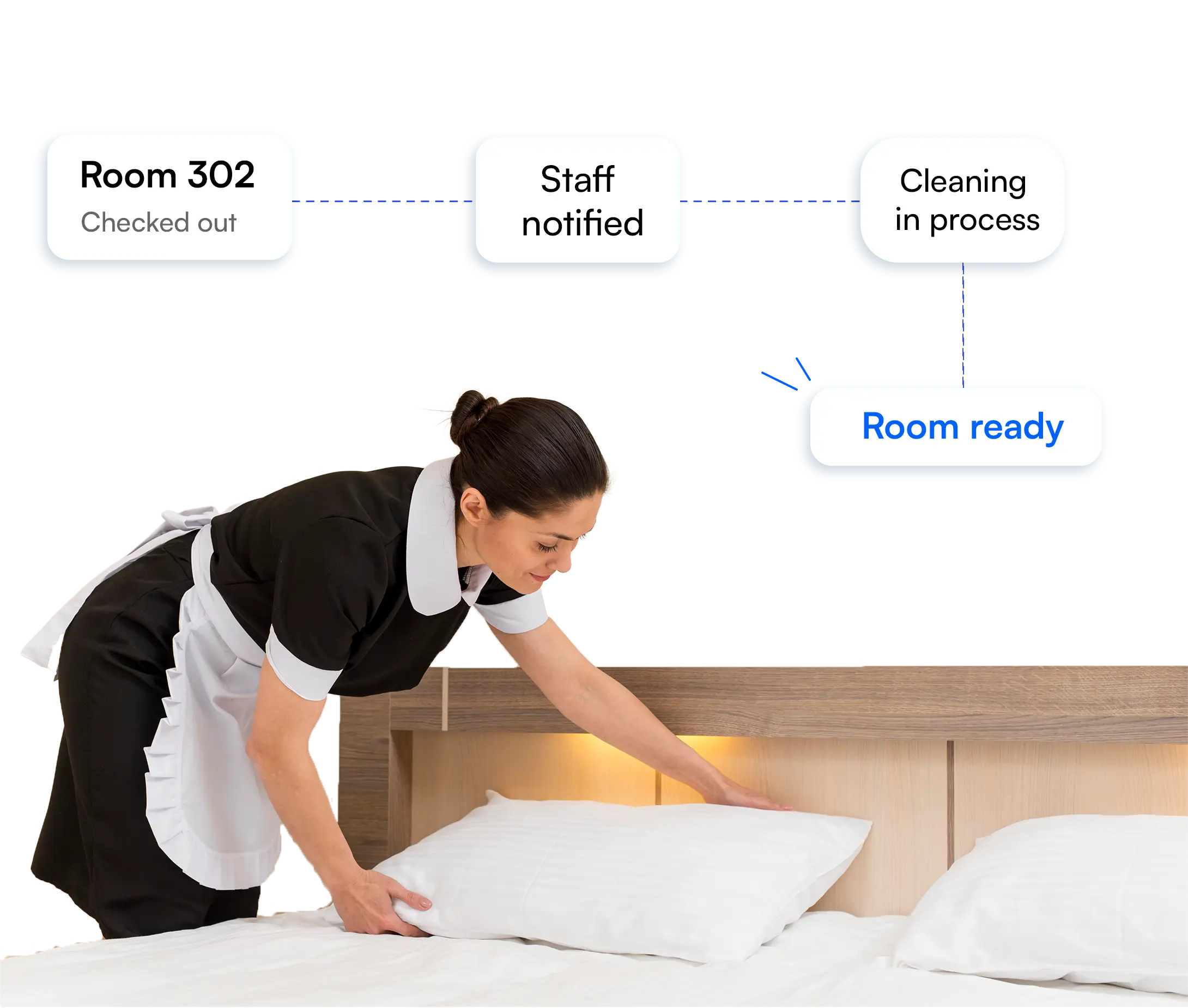 Faster room turnover team know entire guest journey when is checkin , when guest checked out