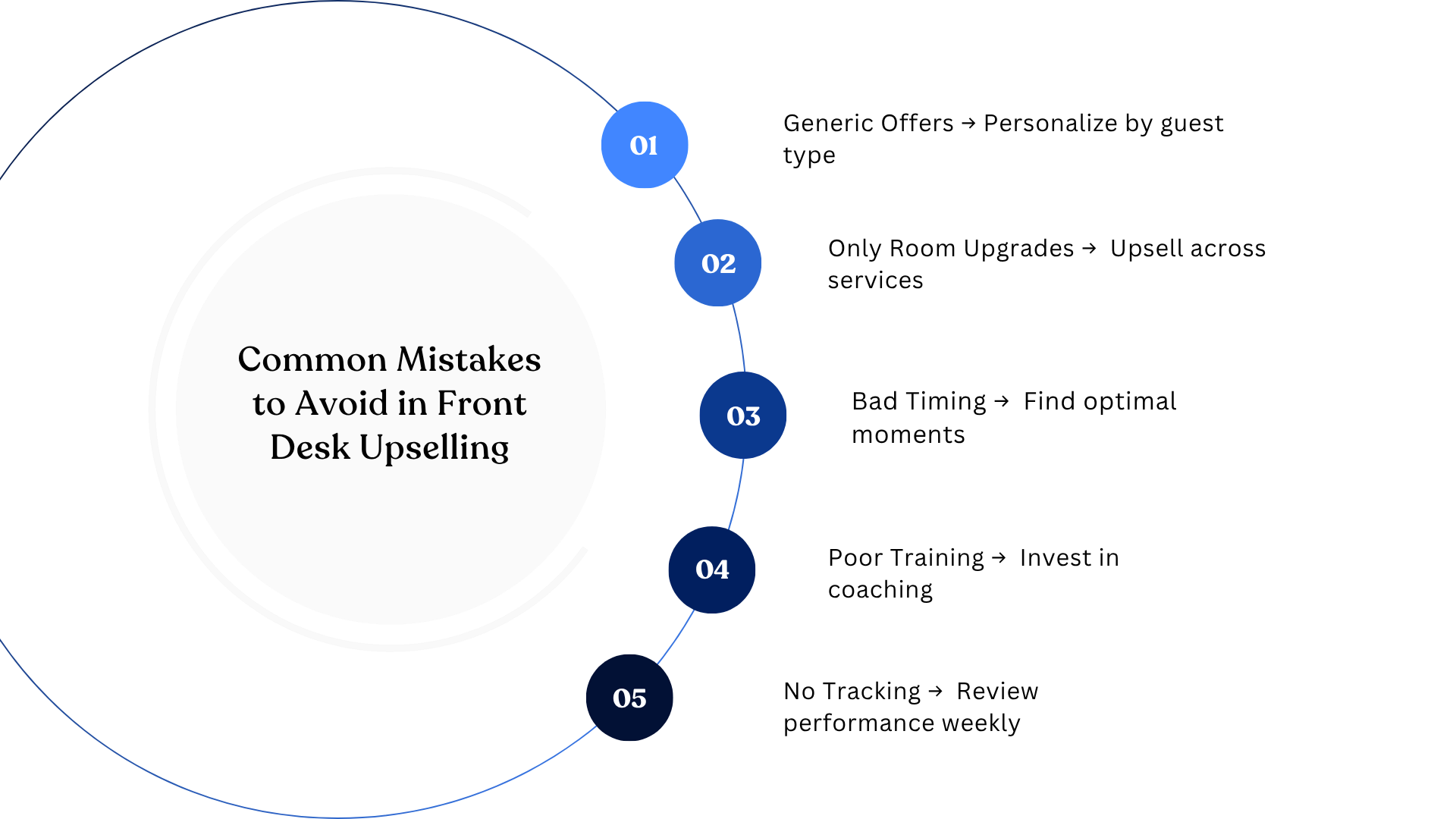 Common mistakes to avoid in front desk hotel upselling