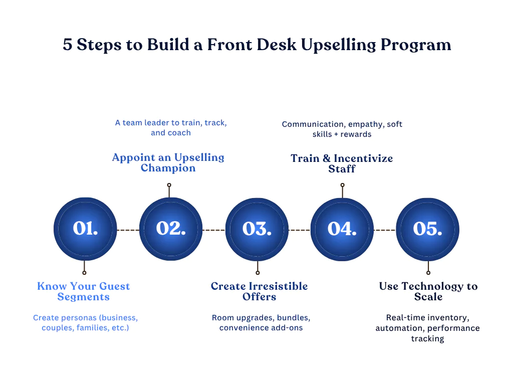steps to create front desk upselling program