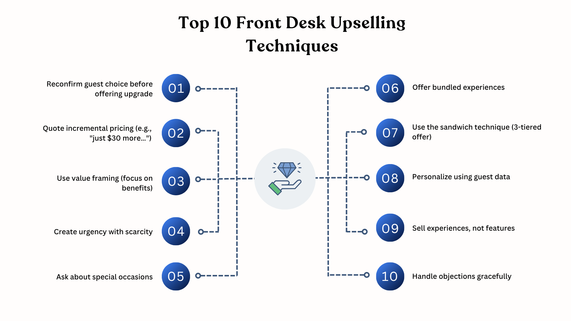 front desk upselling techniques