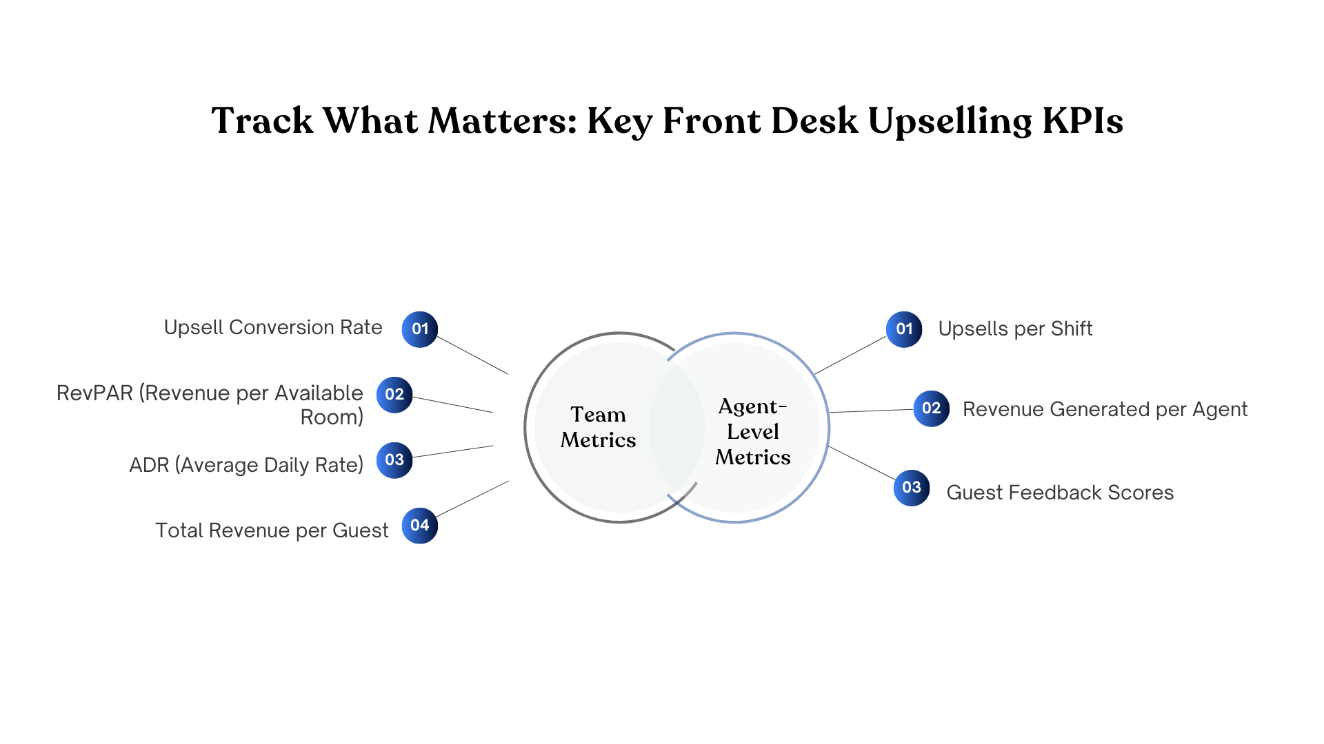 front desk upselling kpis