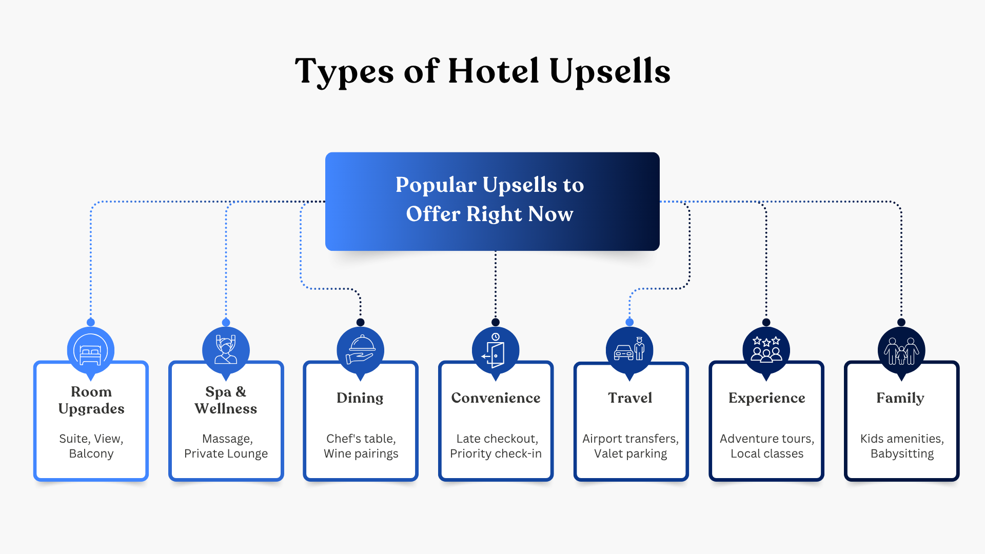 Types of hotel upselling opportunities