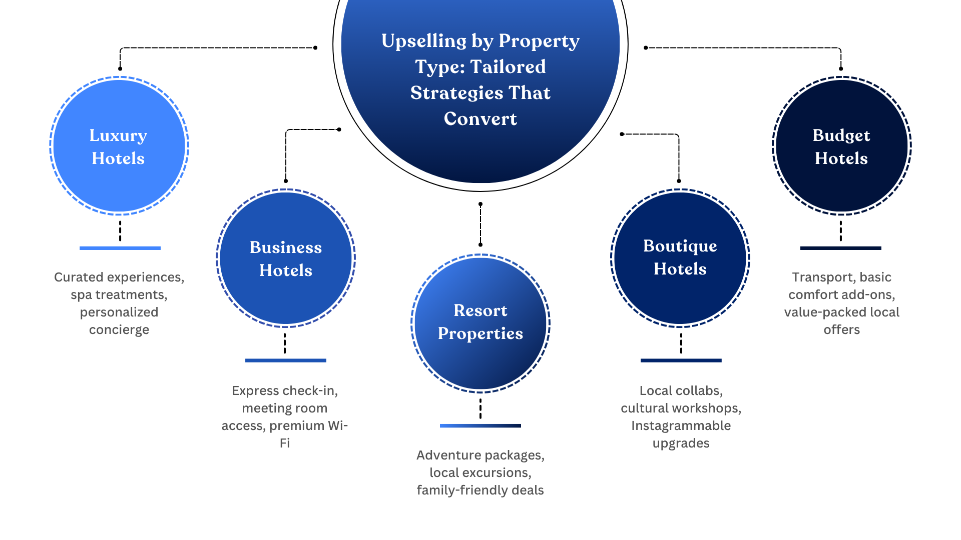 upselling across property type