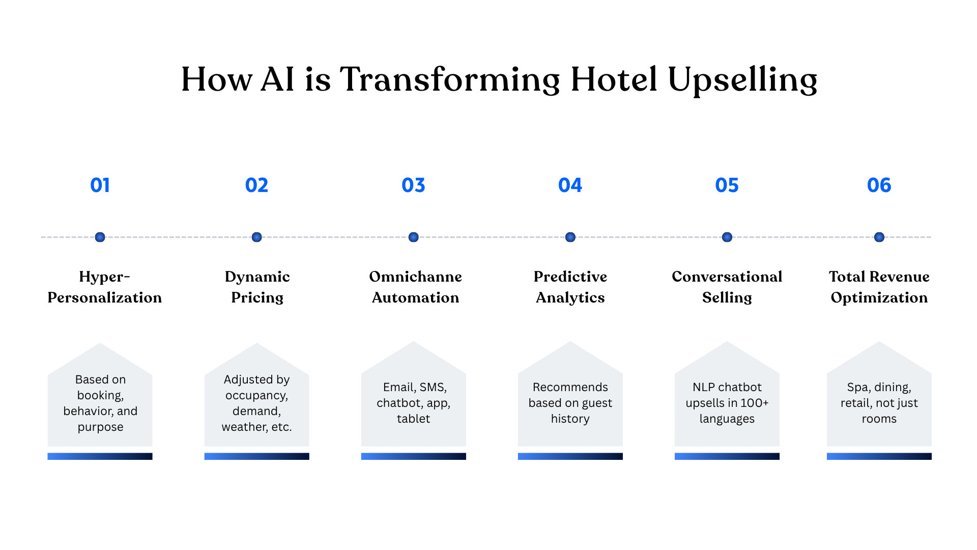 How AI is transforming hotel upselling