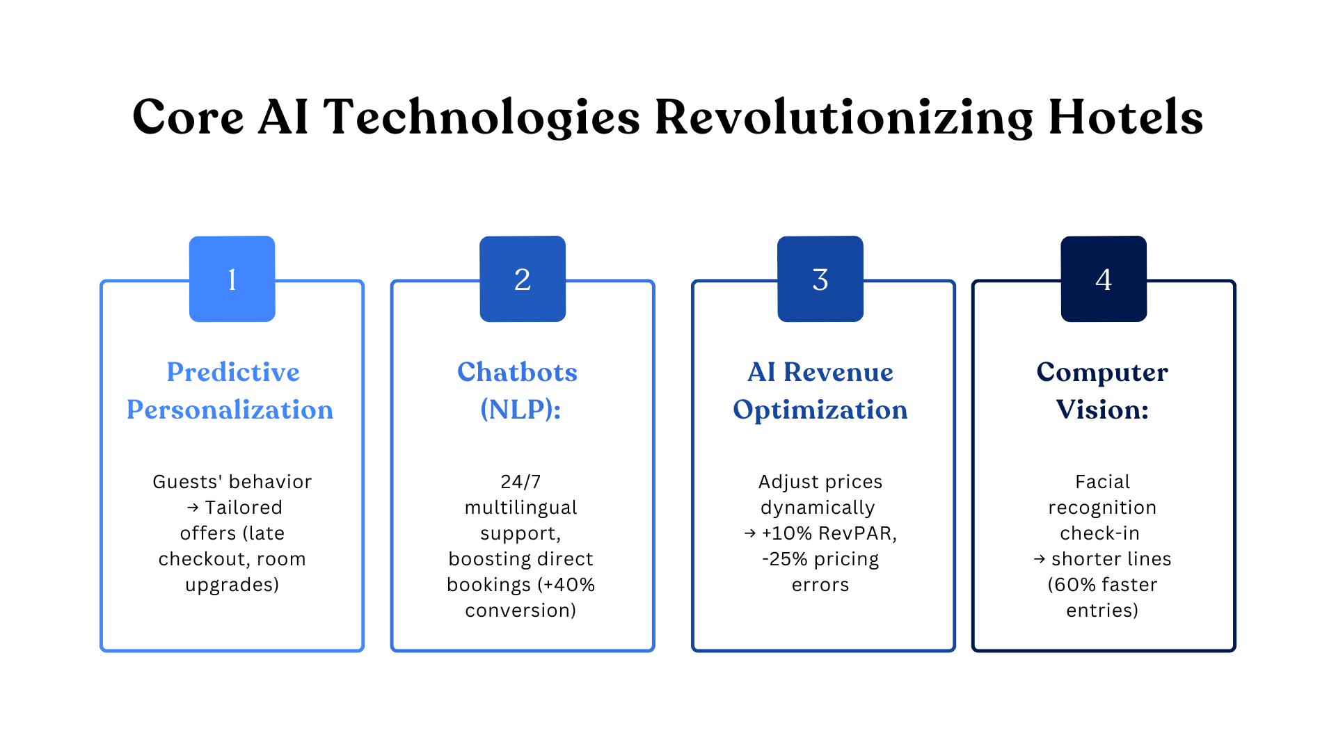 AI hotel guest experince 