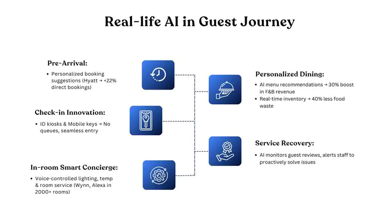 Real life AI Hotel Guest Experience 
