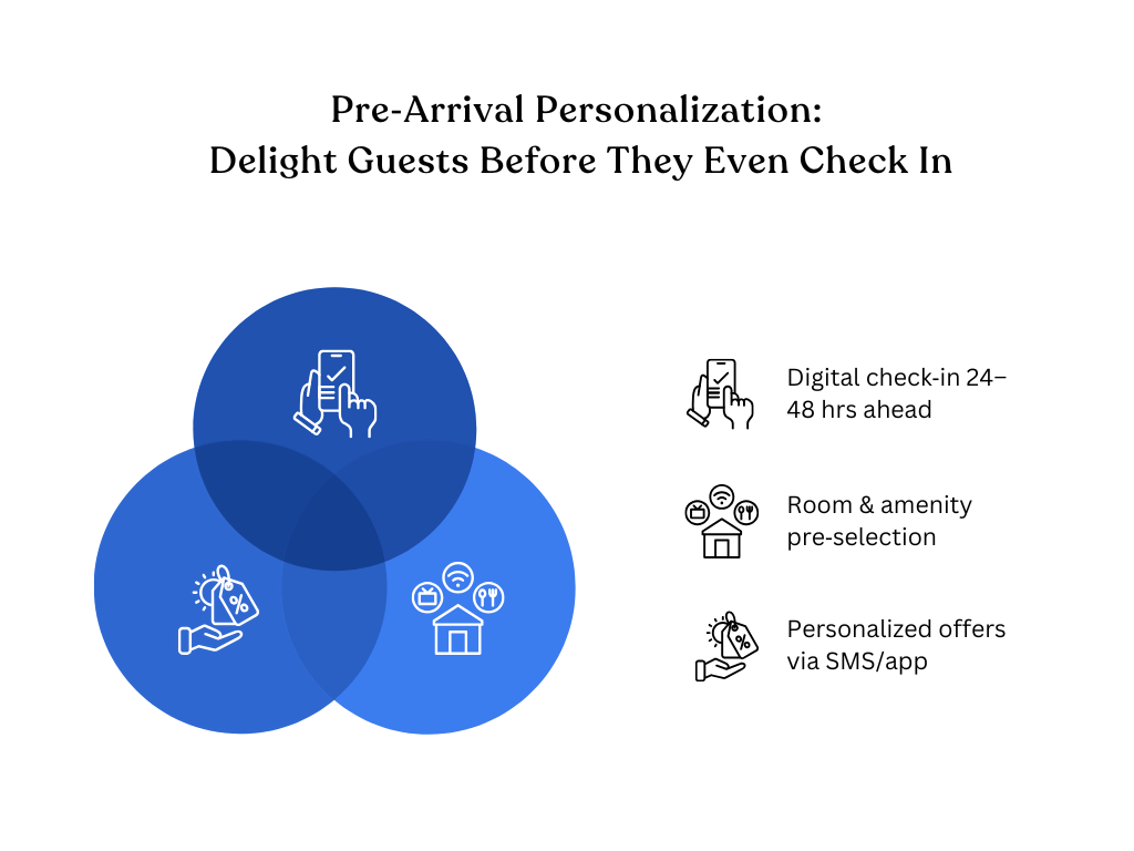 Pre-arrival Guest experince 