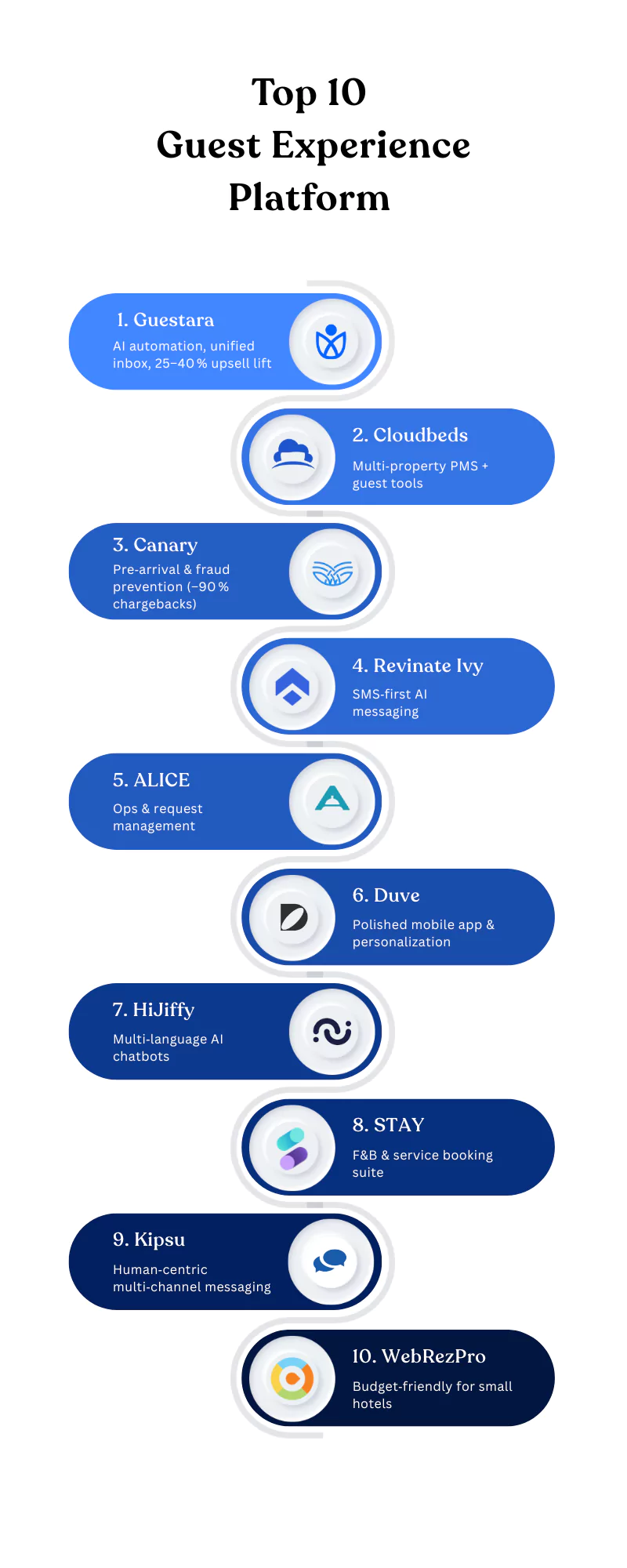 Top guest experince platform 
