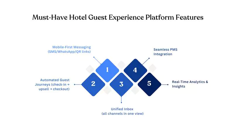 Guest experince platform feature 