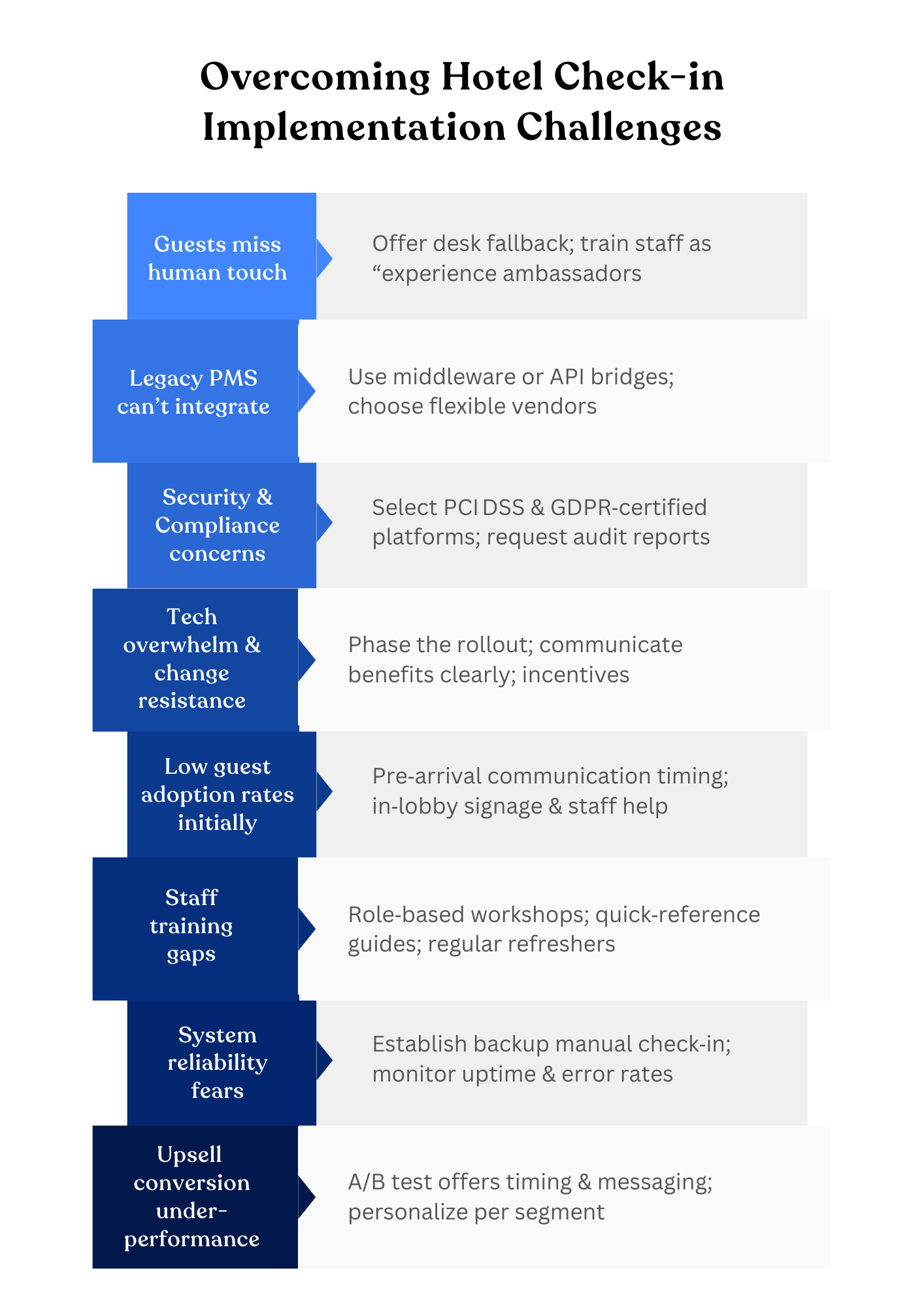 Contactless Hotel check-in implementation challanges 