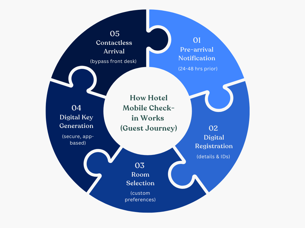 Hotel mobile check-in Guest Journey 