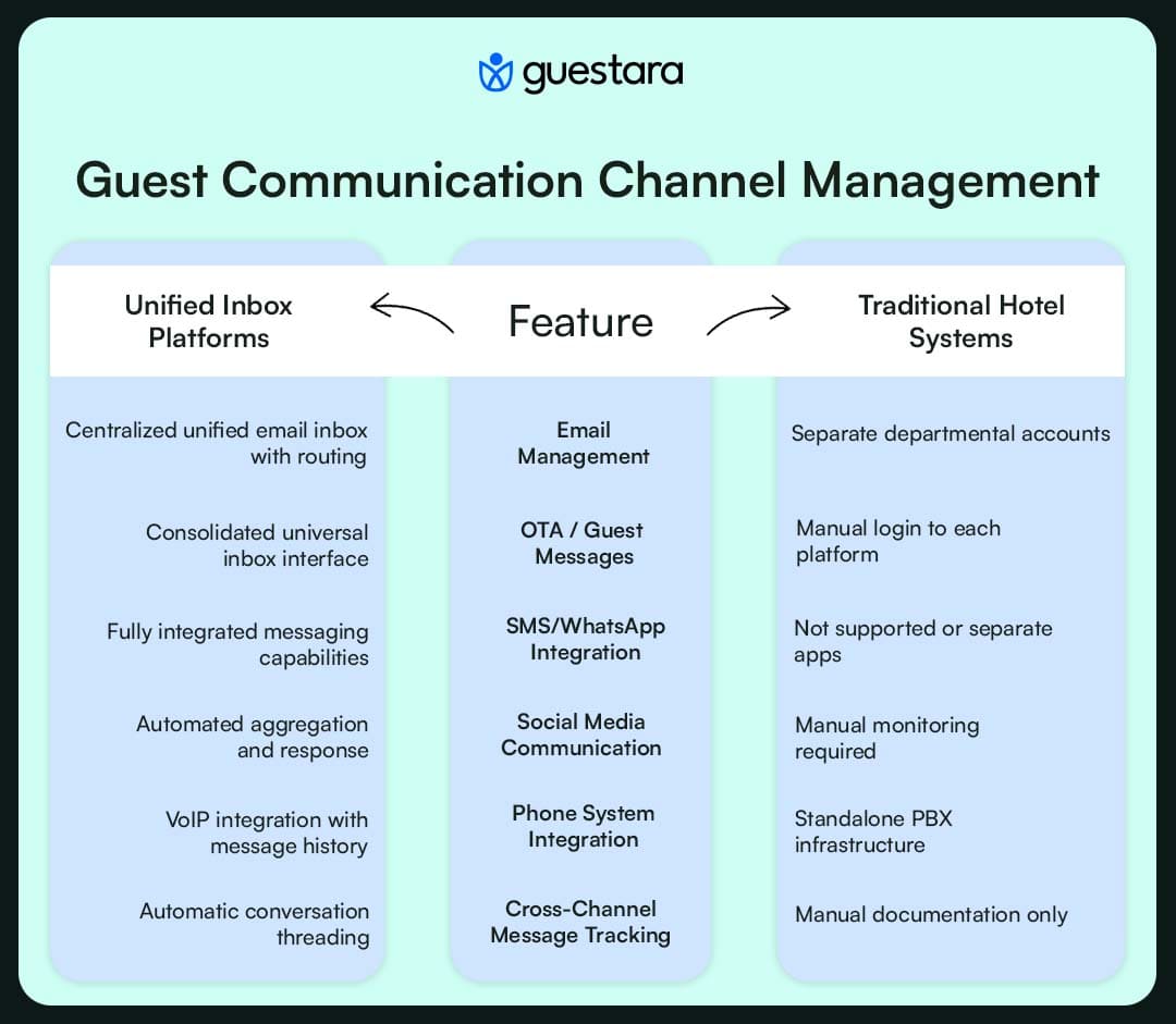 Guest Communication Channel Management